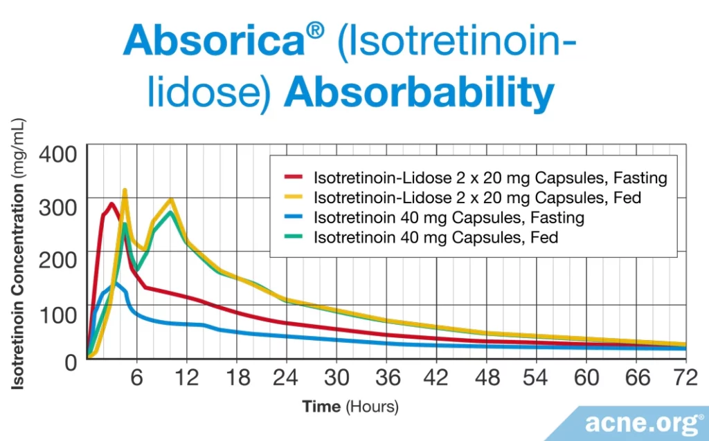 Absorica (Isotretinoin-lidose) Absorbability