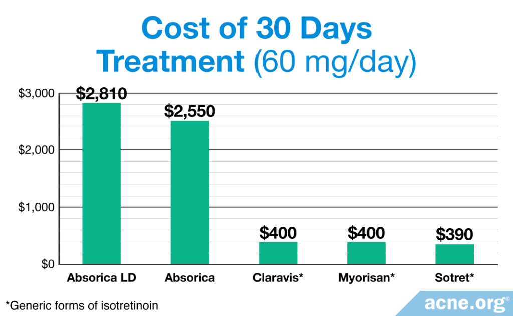 Absorica: Cost of 30 Days Treatment