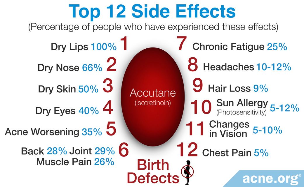 The Top 12 Most Common Side Effects of Isotretinoin (Accutane) - Acne.org