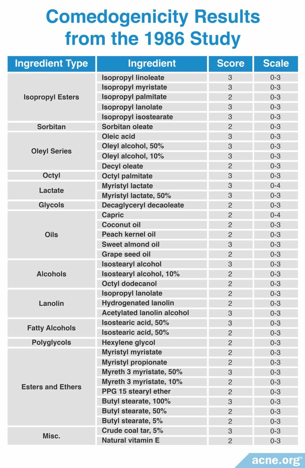 What Is Comedogenicity, and What Ingredients Are Comedogenic? The Full