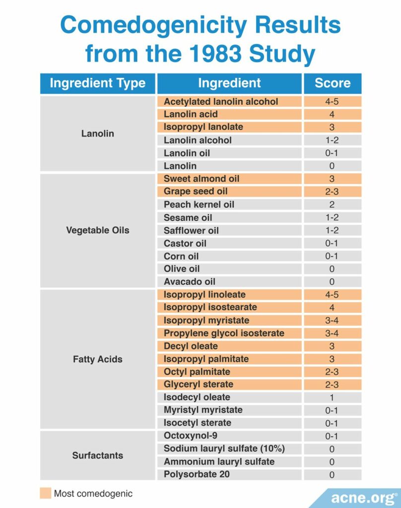Comedogenicity Results from the 1983 Study